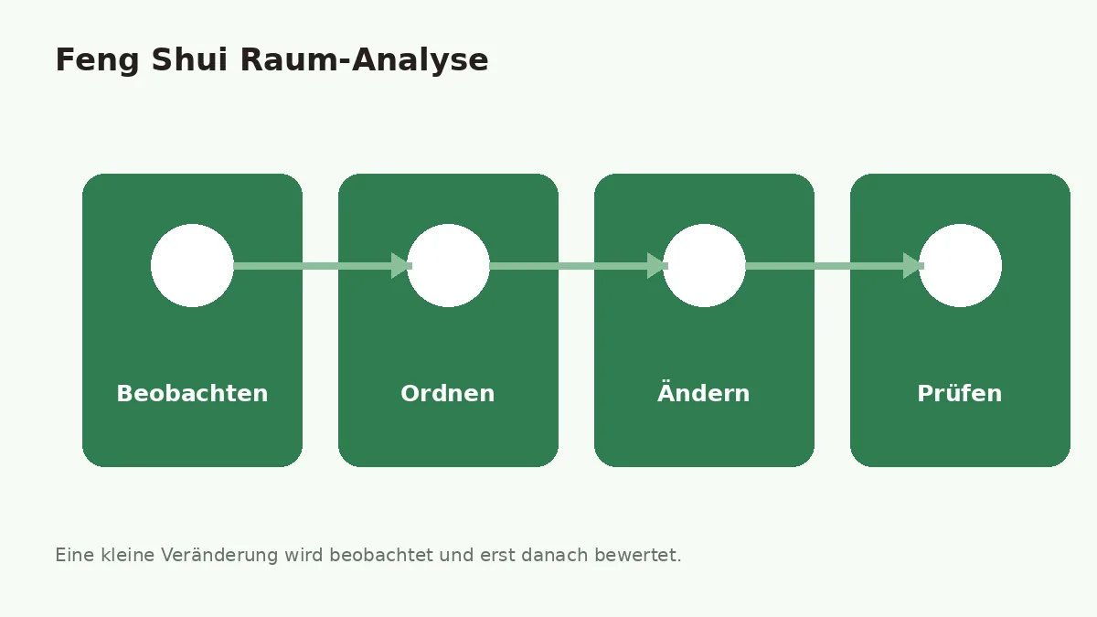 Vier Schritte einer Feng-Shui-Raum-Analyse von Beobachten über Ordnen und Ändern bis zum Prüfen