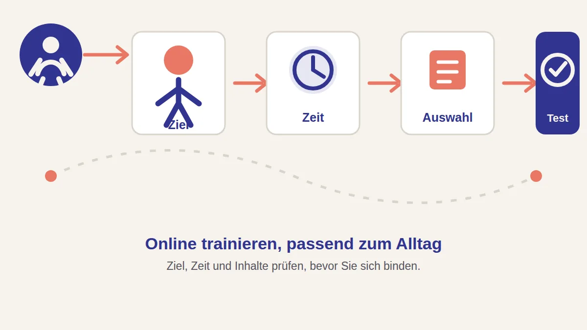 Vier Prüfschritte für eine Online-Pilates-Mitgliedschaft: Ziel, Zeit, Auswahl und Test