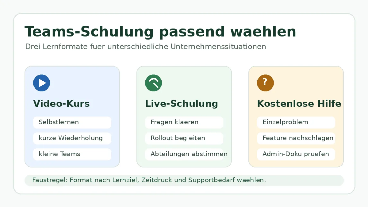 Vergleich von Video-Kurs, Live-Schulung und kostenloser Hilfe fuer Microsoft Teams im Unternehmen