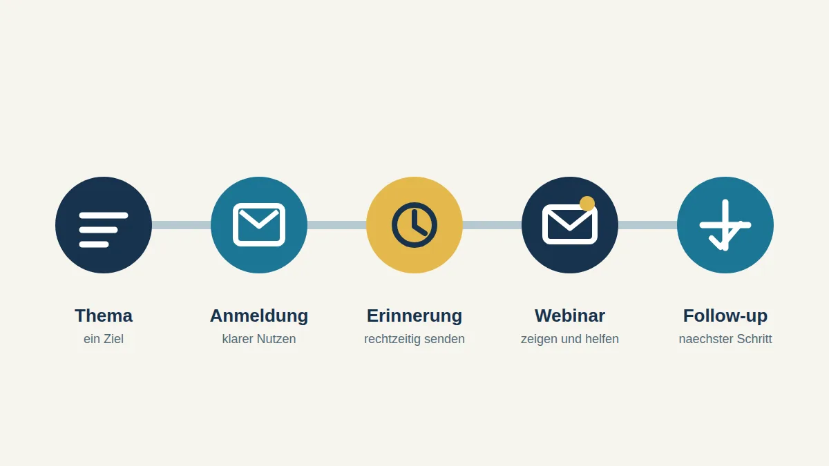 Fuenf Stationen beim Erstellen eines Webinars von Thema und Anmeldung bis Follow-up